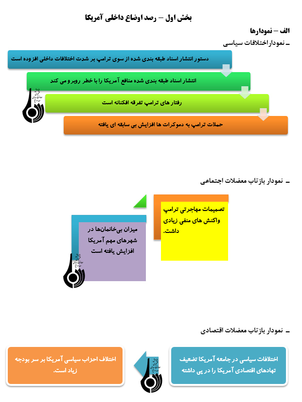 رصد مسائل مربوط به آمریکا( مقطع بررسي13/ 11/ 96 تا 19/ 11/ 96)