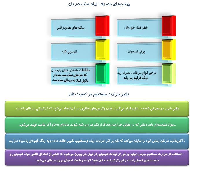 جايگاه و ويژگي هاي نان سالم در تغذیه و سلامت مردم جايگاه و ويژگي هاي نان سالم در تغذیه و سلامت مردم