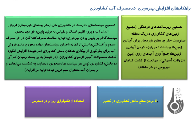 چگونگی مديريت مصرف آب در کشاورزي