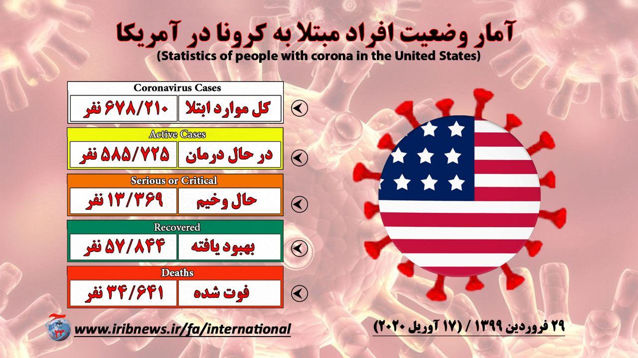 بیکاری  ۲۲ میلیون نفر در چهار هفته اخیر در آمریکا