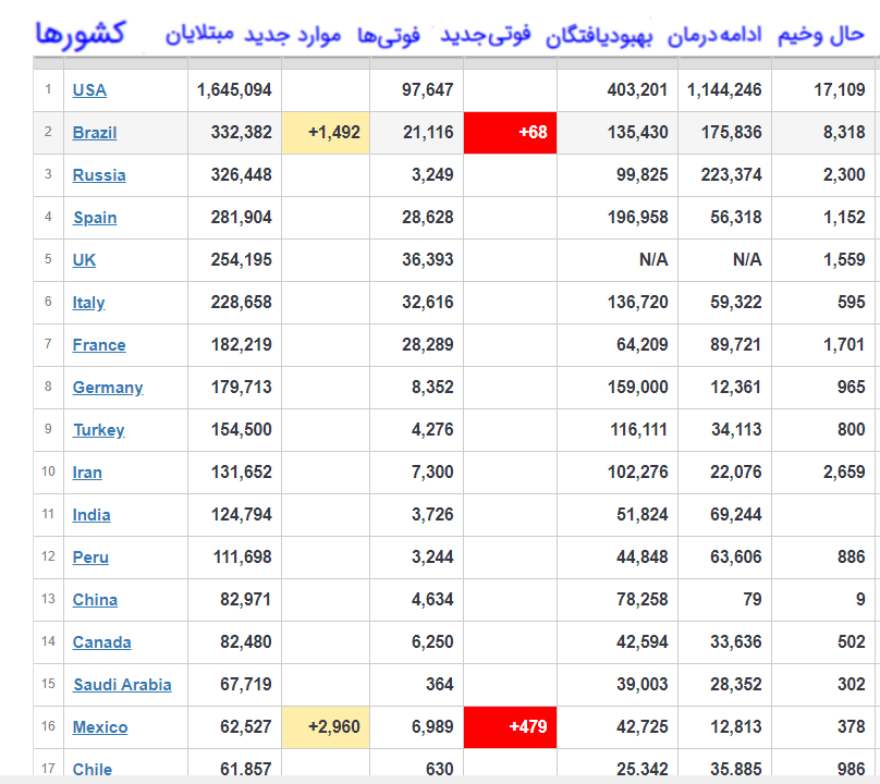 شمار بهبود یافتگان بیماری کووید ۱۹ به حدود دو میلیون و ۲۰۰ هزار نفر رسید