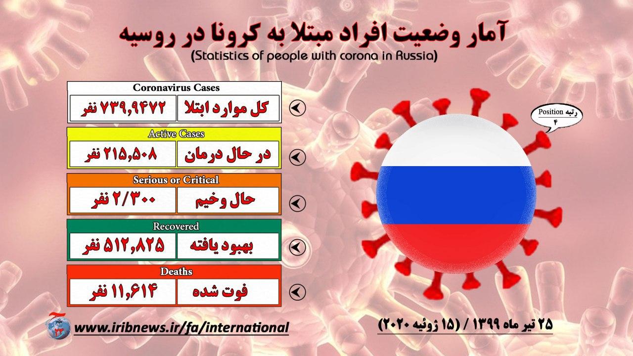 بهبود یافتگان کرونا در آستانه 8 میلیون نفر