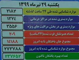 ۲۰۹ بیمار کرونا در شبانه روز اخیر جان باختند