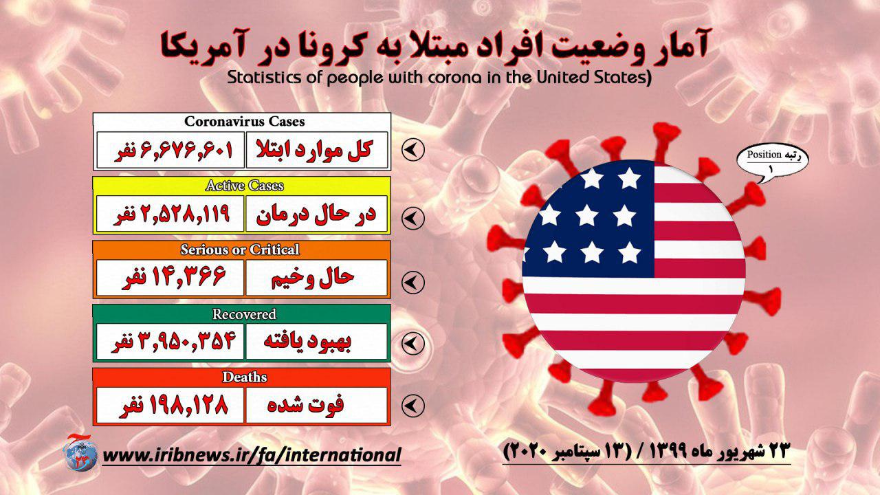 ثبت نزدیک به ۳۹ هزار مورد جدید ویروس کرونا در آمریکا