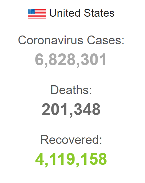 مبتلایان کرونا درآمریکا به ۶ میلیون و ۸۲۸ هزارو ۳۰۱ نفر رسيد