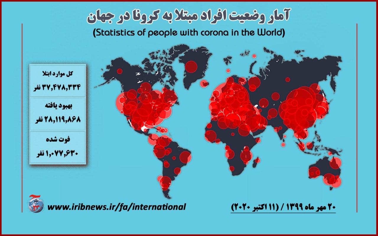 ابتلای بیش از ۳۷ میلیون نفر به کرونا در جهان