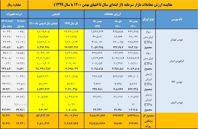 افزایش بیش از ۹۱ درصدی ارزش معاملات بازار سرمایه طی ۱۱ ماه سال جاری با دوره مشابه گذشته