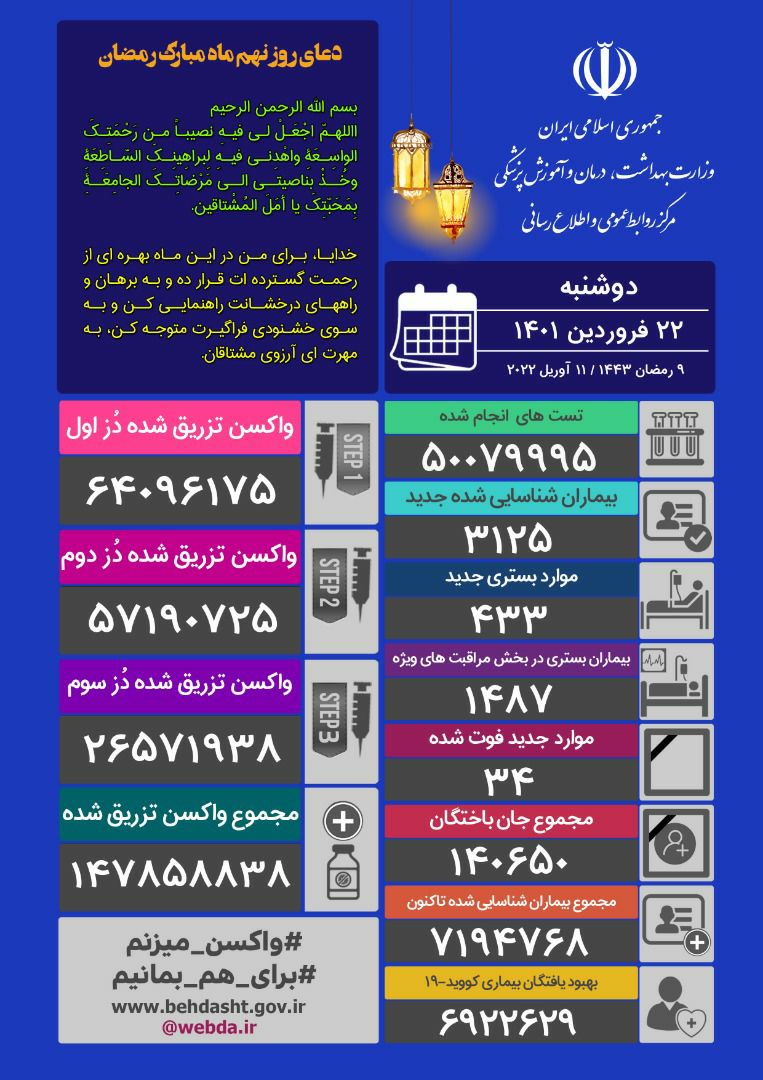 شناسایی ۳۱۲۵ بیمار جدید و فوت ۳۴ بیمار کووید۱۹ در کشور