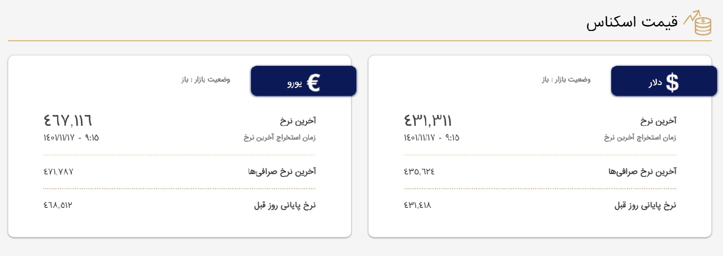 دلار در صرافی ها؛ ۴۳ هزار و ۱۳۱ تومان