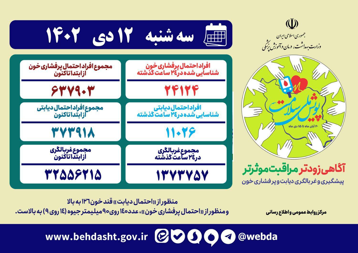 مشارکت بیش از 32 میلیون ایرانی در پویش ملی سلامت