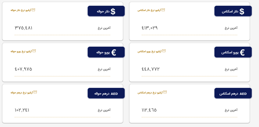 کاهش ارزش دلار و یورو در مرکز مبادله ارز