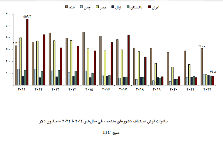 کاهش صادرات فرش دستباف از دیروز تا به امروز کاهش صادرات فرش دستباف از دیروز تا به امروز