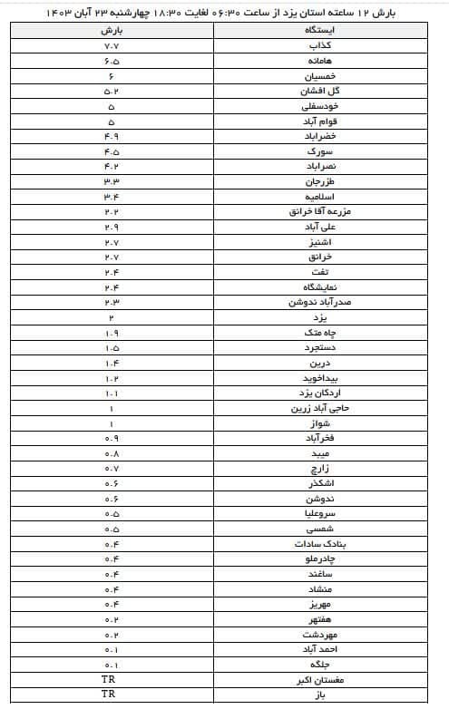 بارش ۱۳ میلیمتری باران در همیجان بهاباد