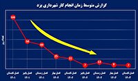 کاهش معطلی شهروندان یزدی در سامانه ۱۳۷ شهرداری