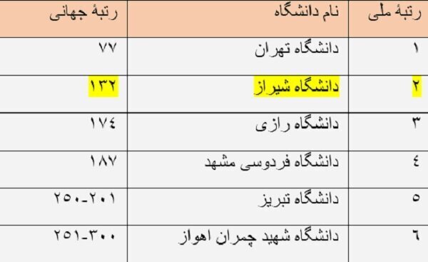 دانشگاه شیراز رتبه ۱۳۲ جهانی را از آن خود کرد