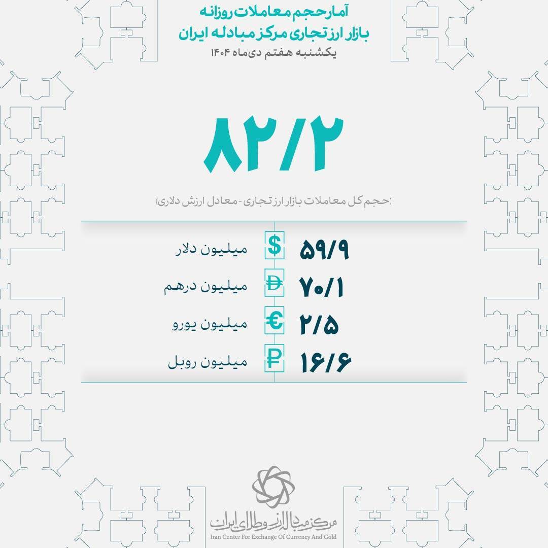 بازار ارز تجاری؛ معامله ۸۲ میلیون دلاری بازرگانان در هفتم دی‌ماه***