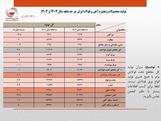 رشدبیش از  ۸ درصدی تولید محصولات میانی فولاد در ۱۰ ماهه ۱۴۰۴