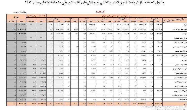 جزئیات وام پرداختی بانکها منتشر شد جزئیات وام پرداختی بانکها منتشر شد
