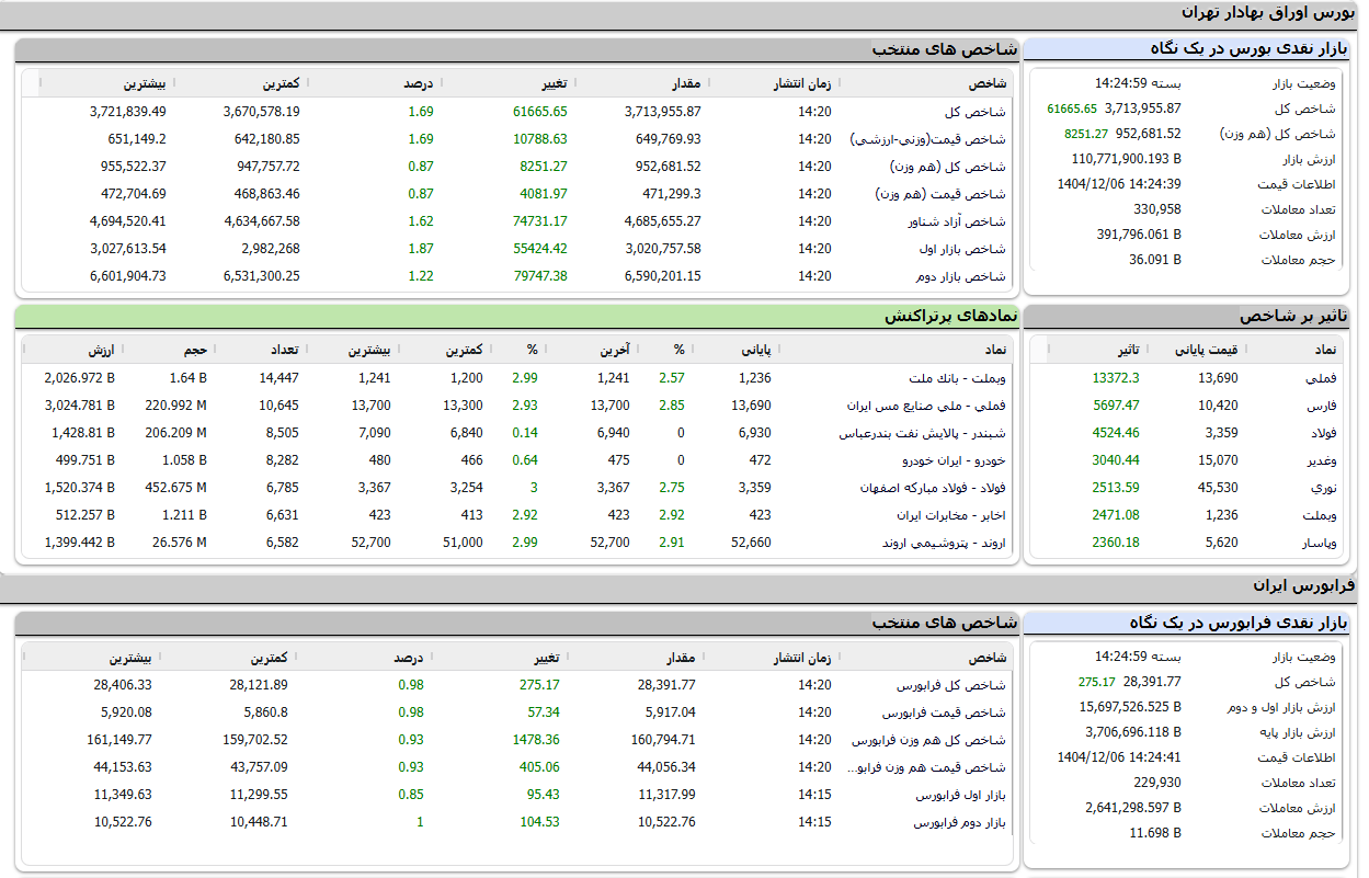 بورس با مثبت هفته را به پایان رساند بورس با مثبت هفته را به پایان رساند